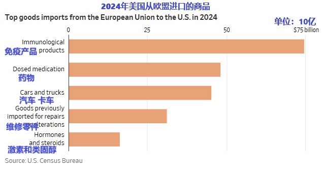 2025 07 28 2024年美国从欧盟进口商品
