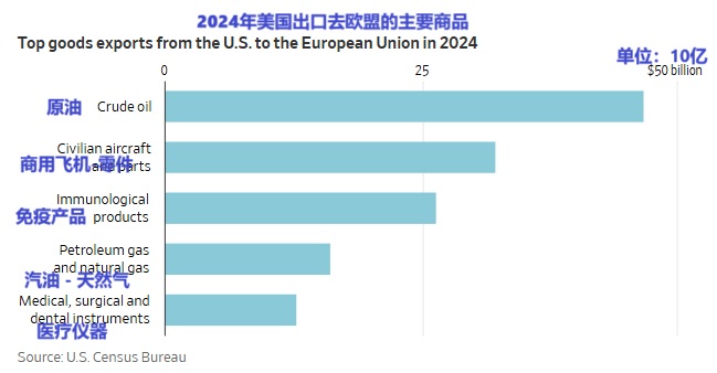 2025 07 28 2024年美国出品去欧盟商品