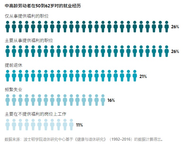 2025 07 31 中高龄劳动者在50到60岁时的就业经历