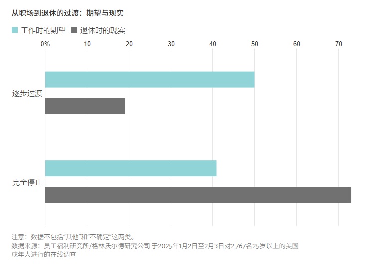 2025 07 31 从职场到退休的过渡期望与现实