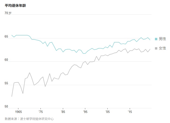 2025 07 31 平均退休年龄