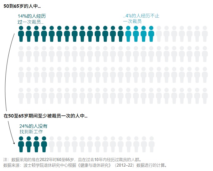 2025 07 31 美国人如何应对职业生涯晚期被裁员的遭遇