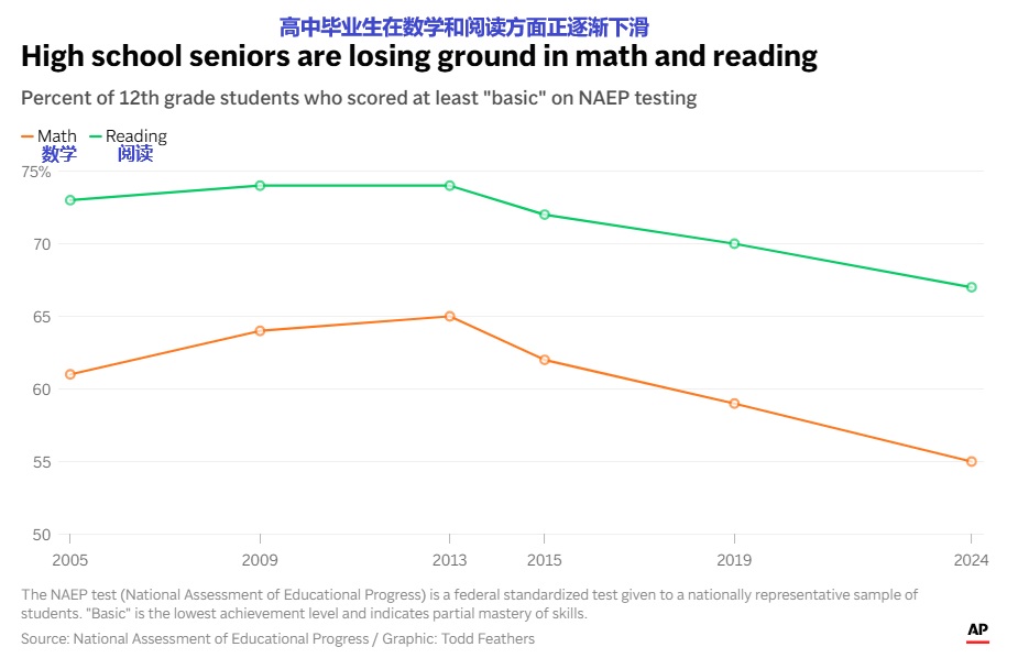 2025 09 09 高中毕业生在数学和阅读方面正逐渐下滑