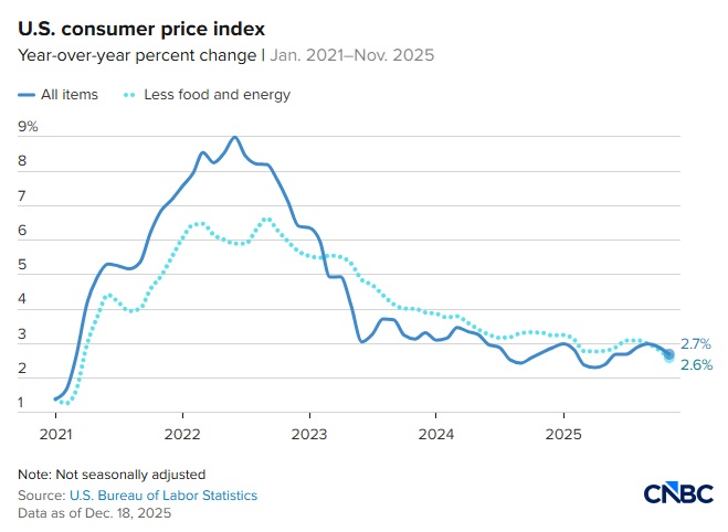 2025 12 18 CPI chart