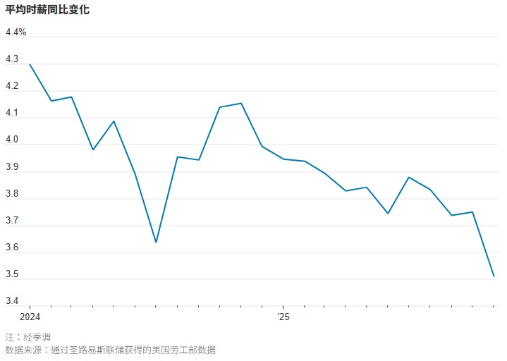 2025 12 22 4 失业率