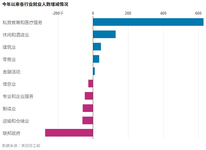 2025 12 22 5 失业率