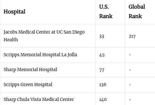 2026 03 12 5 hospitals in San Diego