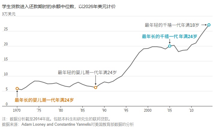 2026 04 18 学生贷款