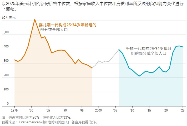 2026 04 18 房价中位数